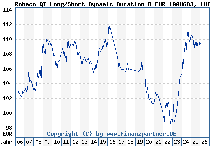 Chart: Robeco QI Long/Short Dynamic Duration D EUR (A0HGD3 LU0230242504)