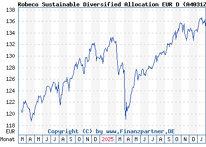Chart: Robeco Sustainable Diversified Allocation EUR D (A4031Z LU2730330177)