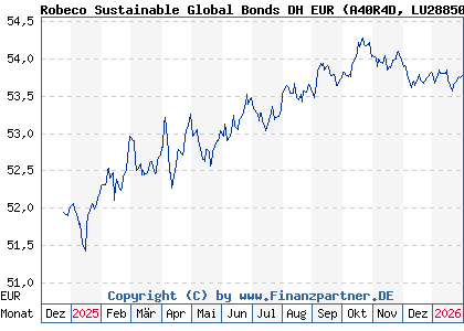 Chart: Robeco Sustainable Global Bonds DH EUR (A40R4D LU2885076518)