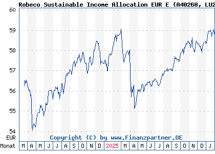 Chart: Robeco Sustainable Income Allocation EUR E (A40260 LU2730331225)