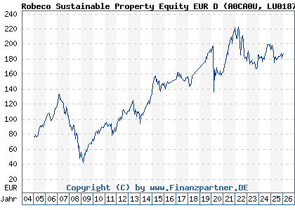 Chart: Robeco Sustainable Property Equity EUR D (A0CA0U LU0187079180)