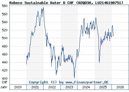 Chart: Robeco Sustainable Water D CHF (A2QD3H LU2146190751)