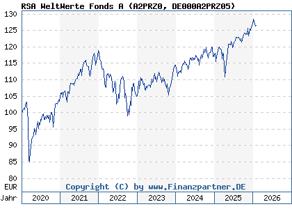 Chart: RSA WeltWerte Fonds A (A2PRZ0 DE000A2PRZ05)