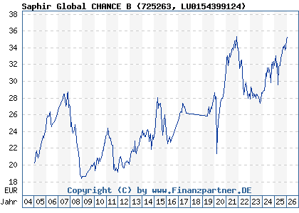 Chart: Saphir Global CHANCE B (725263 LU0154399124)