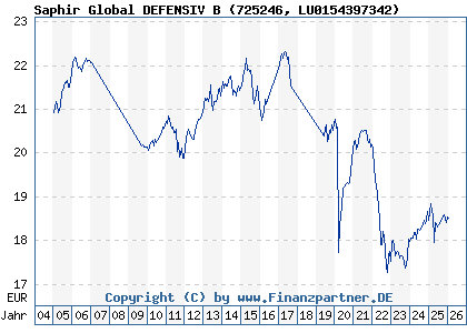Chart: Saphir Global DEFENSIV B (725246 LU0154397342)