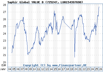 Chart: Saphir Global VALUE B (725247 LU0154397698)