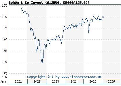 Chart: Sch&ouml;n & Co Invest (A12BU0 DE000A12BU09)