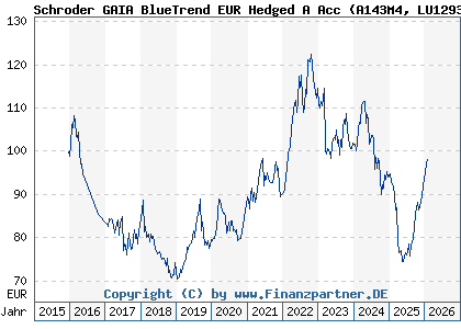 Chart: Schroder GAIA BlueTrend EUR Hedged A Acc (A143M4 LU1293073745)