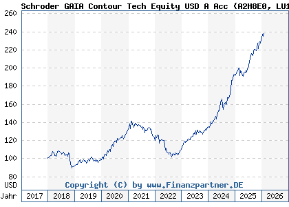 Chart: Schroder GAIA Contour Tech Equity USD A Acc (A2H8E0 LU1725199209)