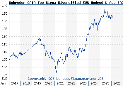 Chart: Schroder GAIA Two Sigma Diversified EUR Hedged K Acc (A2AP9R LU1429039388)