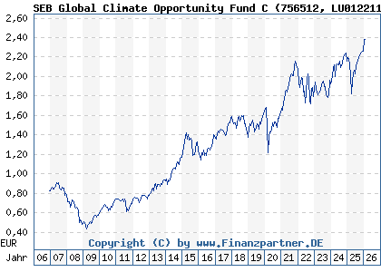 Chart: SEB Global Climate Opportunity Fund C (756512 LU0122113094)