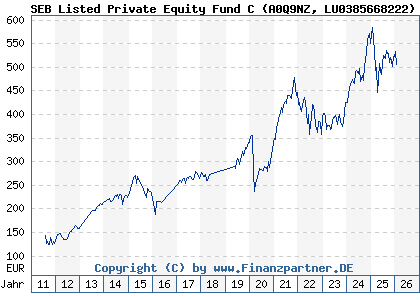 Chart: SEB Listed Private Equity Fund C (A0Q9NZ LU0385668222)