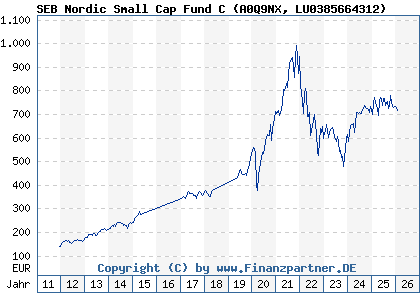 Chart: SEB Nordic Small Cap Fund C (A0Q9NX LU0385664312)