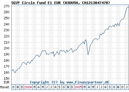 Chart: SGVP Circle Fund E1 EUR (A3DU5H CH1213047470)