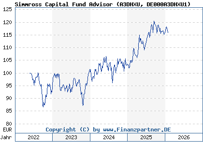 Chart: Simmross Capital Fund Advisor (A3DHXU DE000A3DHXU1)