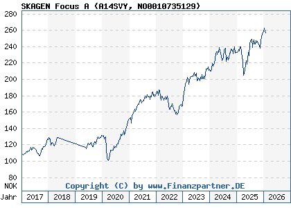 Chart: SKAGEN Focus A (A14SVY NO0010735129)