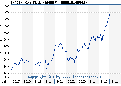Chart: SKAGEN Kon Tiki (A0HHBV NO0010140502)