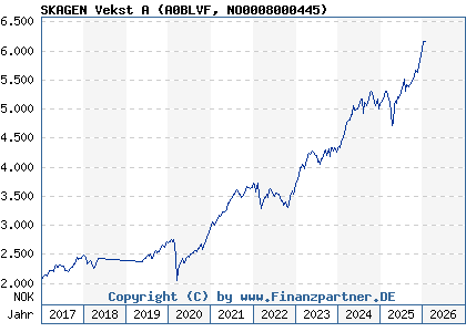Chart: SKAGEN Vekst A (A0BLVF NO0008000445)