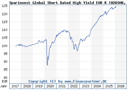 Chart: Sparinvest Global Short Dated High Yield EUR R (A2DSHB LU1599093520)