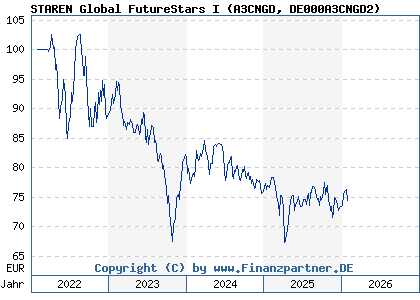 Chart: STAREN Global FutureStars I (A3CNGD DE000A3CNGD2)