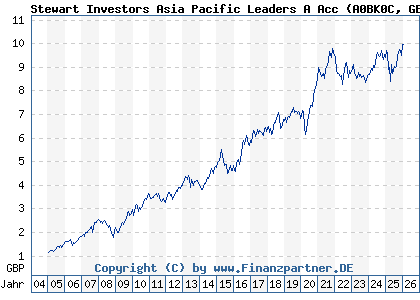 Chart: Stewart Investors Asia Pacific Leaders A Acc (A0BK0C GB0033874214)