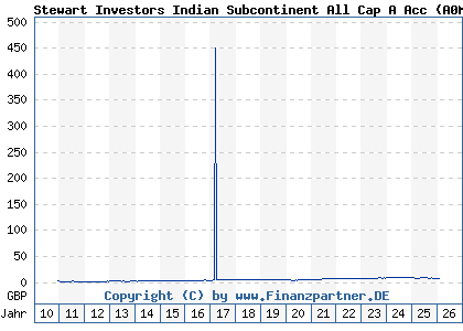 Chart: Stewart Investors Indian Subcontinent All Cap A Acc (A0MYSY GB00B1FXTF86)
