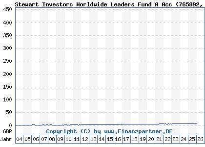 Chart: Stewart Investors Worldwide Leaders Fund A Acc (765892 GB0030978612)