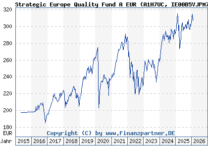Chart: Strategic Europe Quality Fund A EUR (A1H7UC IE00B5VJPM77)