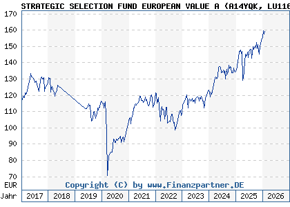Chart: STRATEGIC SELECTION FUND EUROPEAN VALUE A (A14YQK LU1169207518)