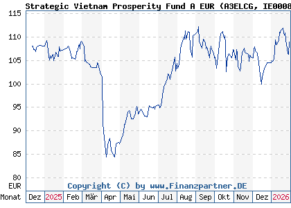 Chart: Strategic Vietnam Prosperity Fund A EUR (A3ELCG IE0008NV88A7)