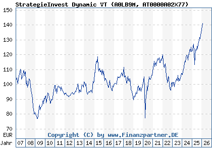Chart: StrategieInvest Dynamic VT (A0LB9M AT0000A02X77)