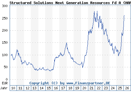 Chart: Structured Solutions Next Generation Resources Fd A (HAFX4V LU0470205575)