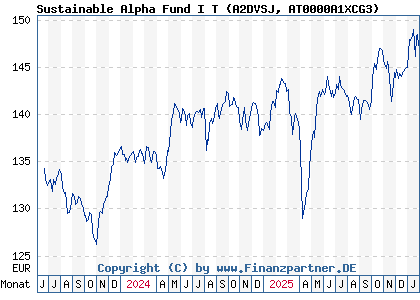 Chart: Sustainable Alpha Fund I T (A2DVSJ AT0000A1XCG3)