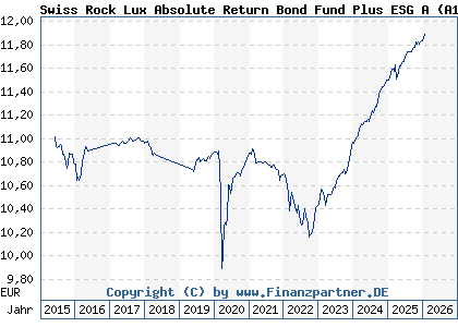 Chart: Swiss Rock Lux Absolute Return Bond Fund Plus ESG A (A1C86W LU0558816855)