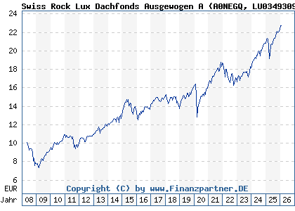 Chart: Swiss Rock Lux Dachfonds Ausgewogen A (A0NEGQ LU0349309376)