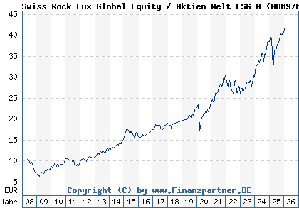Chart: Swiss Rock Lux Global Equity / Aktien Welt ESG A (A0M97M LU0337150725)