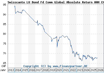 Chart: Swisscanto LU Bond Fd Comm Global Absolute Return AAH CHF (A1W9QV LU0957585929)