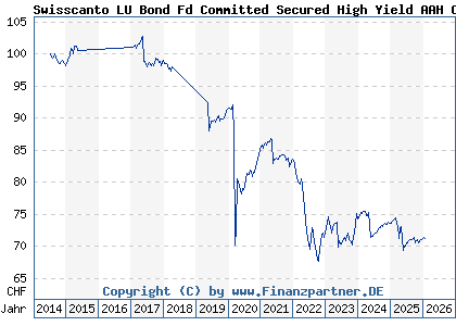 Chart: Swisscanto LU Bond Fd Committed Secured High Yield AAH CHF (A112B6 LU1057798362)