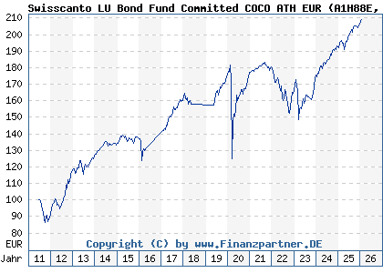 Chart: Swisscanto LU Bond Fund Committed COCO ATH EUR (A1H88E LU0599119707)