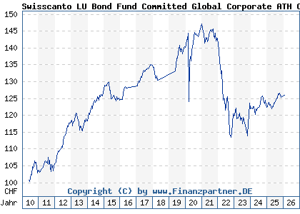 Chart: Swisscanto LU Bond Fund Committed Global Corporate ATH CHF (A1CW0U LU0489326578)