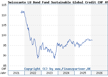 Chart: Swisscanto LU Bond Fund Sustainable Global Credit CHF AT (A2JRE7 LU1813279103)
