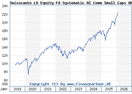 Chart: Swisscanto LU Equity Fd Systematic AI Comm Small Caps AA (A2N8XA LU1900093193)
