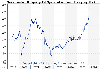 Chart: Swisscanto LU Equity Fd Systematic Comm Emerging Markets AA (A2N8XG LU1900093359)