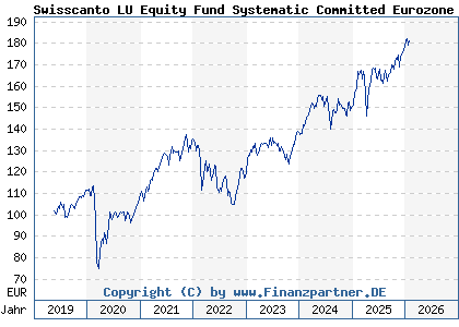 Chart: Swisscanto LU Equity Fund Systematic Committed Eurozone AA (A2N8W2 LU1900091734)
