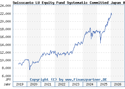 Chart: Swisscanto LU Equity Fund Systematic Committed Japan AA (A2N8W8 LU1900092112)