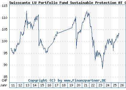 Chart: Swisscanto LU Portfolio Fund Sustainable Protection AT CHF (A1JJB7 LU0562145853)
