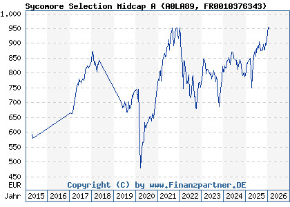 Chart: Sycomore Selection Midcap A (A0LA89 FR0010376343)