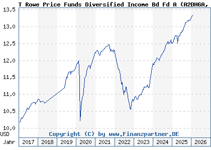 Chart: T Rowe Price Funds Diversified Income Bd Fd A (A2DH6A LU1244139074)