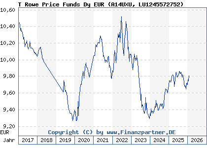 Chart: T Rowe Price Funds Dy EUR (A14UXU LU1245572752)
