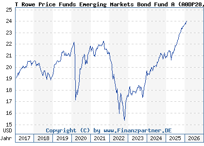 Chart: T Rowe Price Funds Emerging Markets Bond Fund A (A0DP28 LU0207127084)